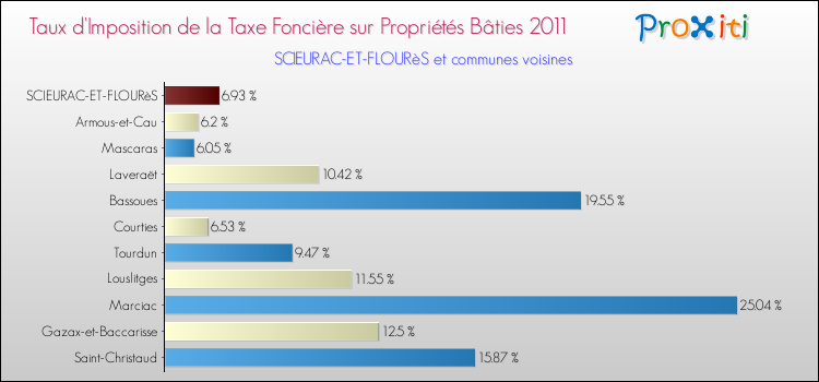 Taux d'imposition de la taxe foncière sur le bati 2011 pour SCIEURAC-ET-FLOURèS et les communes proches Comparaison des taux d'imposition de la taxe foncière sur le bati 2011 pour SCIEURAC-ET-FLOURèS et les communes voisines