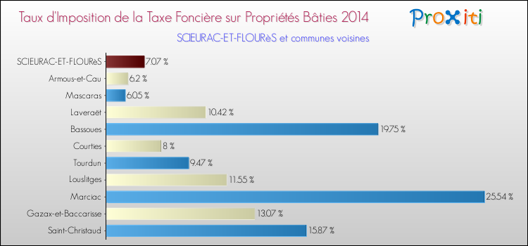 Taux d'imposition de la taxe foncière sur le bati 2014 pour SCIEURAC-ET-FLOURèS et les communes proches Comparaison des taux d'imposition de la taxe foncière sur le bati 2014 pour SCIEURAC-ET-FLOURèS et les communes voisines
