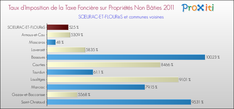 Taux d'imposition de la taxe foncière sur les immeubles et terrains non batis 2011 pour SCIEURAC-ET-FLOURèS et les communes proches Comparaison des taux d'imposition de la taxe foncière sur les immeubles et terrains non batis 2011 pour SCIEURAC-ET-FLOURèS et les communes voisines