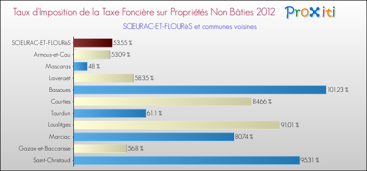 Taux d'imposition de la taxe foncière sur les immeubles et terrains non batis 2012 pour SCIEURAC-ET-FLOURèS et les communes proches Comparaison des taux d'imposition de la taxe foncière sur les immeubles et terrains non batis 2012 pour SCIEURAC-ET-FLOURèS et les communes voisines