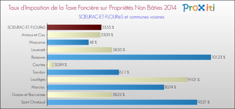 Taux d'imposition de la taxe foncière sur les immeubles et terrains non batis 2014 pour SCIEURAC-ET-FLOURèS et les communes proches Comparaison des taux d'imposition de la taxe foncière sur les immeubles et terrains non batis 2014 pour SCIEURAC-ET-FLOURèS et les communes voisines