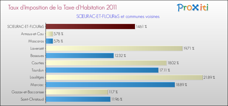 Taux d'imposition de la taxe d'habitation 2011 pour SCIEURAC-ET-FLOURèS et les communes proches Comparaison des taux d'imposition de la taxe d'habitation 2011 pour SCIEURAC-ET-FLOURèS et les communes voisines
