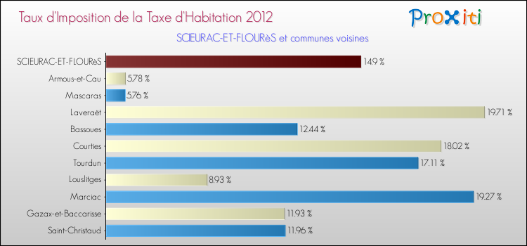 Taux d'imposition de la taxe d'habitation 2012 pour SCIEURAC-ET-FLOURèS et les communes proches Comparaison des taux d'imposition de la taxe d'habitation 2012 pour SCIEURAC-ET-FLOURèS et les communes voisines