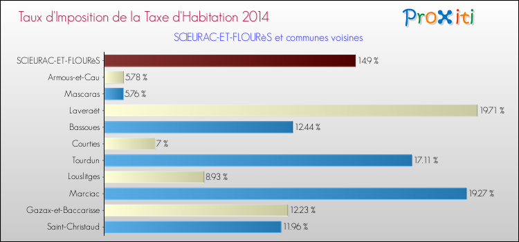 Taux d'imposition de la taxe d'habitation 2014 pour SCIEURAC-ET-FLOURèS et les communes proches Comparaison des taux d'imposition de la taxe d'habitation 2014 pour SCIEURAC-ET-FLOURèS et les communes voisines