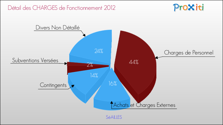 Décomposition des Charges de Fonctionnement 2012 de la commune de SéAILLES Charges de Fonctionnement 2012 pour la commune de SéAILLES