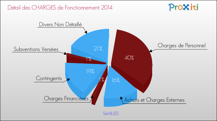 Décomposition des Charges de Fonctionnement 2014 de la commune de SéAILLES Charges de Fonctionnement 2014 pour la commune de SéAILLES