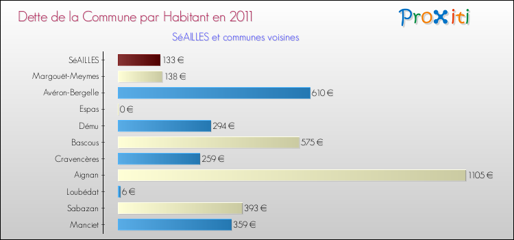 Dette par habitant de la commune en 2011 pour SéAILLES et les communes proches Comparaison de la dette par habitant de la commune en 2011 pour SéAILLES et les communes voisines
