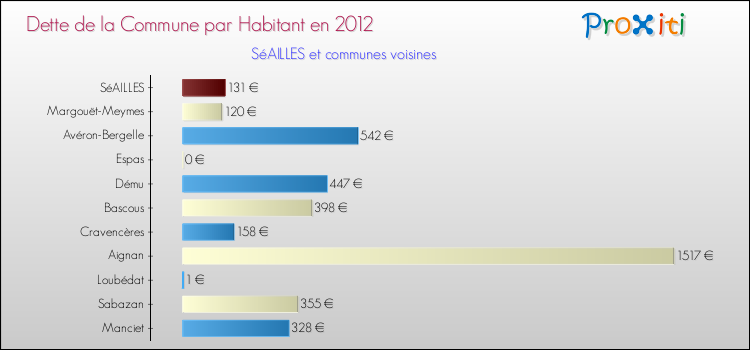 Dette par habitant de la commune en 2012 pour SéAILLES et les communes proches Comparaison de la dette par habitant de la commune en 2012 pour SéAILLES et les communes voisines