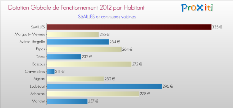 Montant des dotations globales de fonctionnement DGF par Habitant pour SéAILLES et les communes proches Comparaison des des dotations globales de fonctionnement DGF par habitant pour SéAILLES et les communes voisines