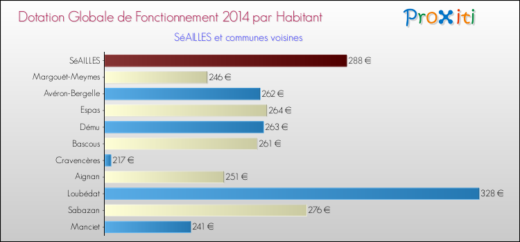 Montant des dotations globales de fonctionnement DGF par Habitant pour SéAILLES et les communes proches en 2014. Comparaison des des dotations globales de fonctionnement DGF par habitant pour SéAILLES et les communes voisines en 2014.