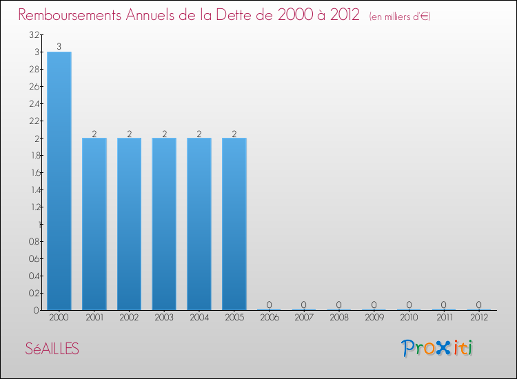 Evolution de l'annuité de la dette pour la commune de SéAILLES de 2000 à 2012 Annuités de la dette pour SéAILLES de 2000 à 2012