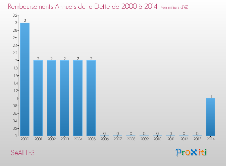 Evolution de l'annuité de la dette pour la commune de SéAILLES de 2000 à 2014 Annuités de la dette pour SéAILLES de 2000 à 2014