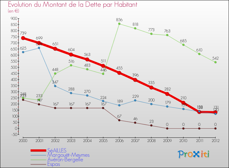 Evolution de la dette par habitant pour la commune de SéAILLES et les communes proches de 2000 à 2012 Comparaison de la dette par habitant pour SéAILLES et les communes voisines de 2000 à 2012