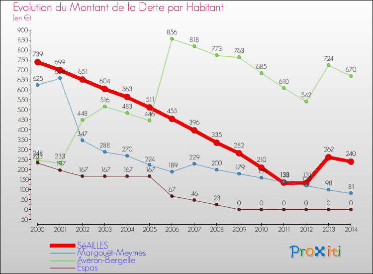 Evolution de la dette par habitant pour la commune de SéAILLES et les communes proches de 2000 à 2014 Comparaison de la dette par habitant pour SéAILLES et les communes voisines de 2000 à 2014