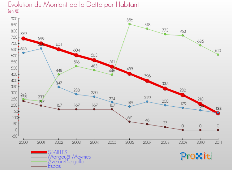 Evolution de la dette par habitant pour la commune de SéAILLES et les communes proches Comparaison de la dette par habitant pour SéAILLES et les communes voisines