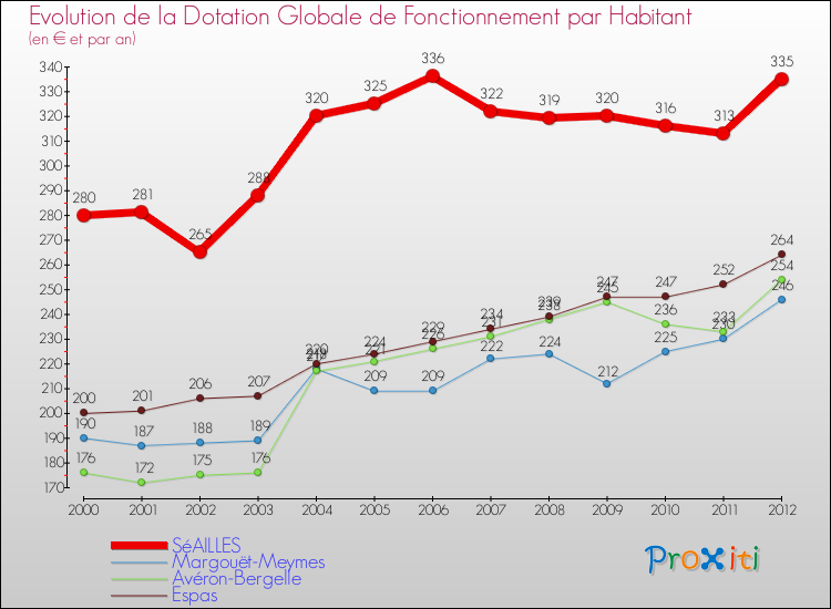 Evolution et montant de la dotation globale de fonctionnement par Habitant pour SéAILLES et les communes proches Comparaison des dotations globales de fonctionnement par habitant pour SéAILLES et les communes voisines