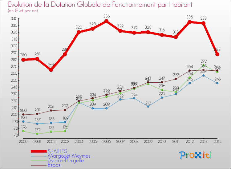 Evolution et montant de la dotation globale de fonctionnement par Habitant pour SéAILLES et les communes proches de 2000 à 2014. Comparaison des dotations globales de fonctionnement par habitant pour SéAILLES et les communes voisines de 2000 à 2014.