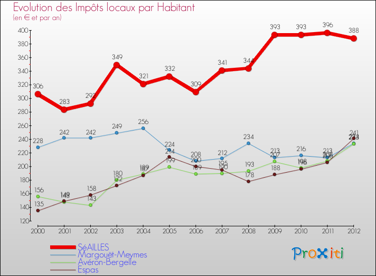 Evolution et montant des impôts locaux par Habitant pour SéAILLES et les communes proches Comparaison des impôts locaux par habitant pour SéAILLES et les communes voisines