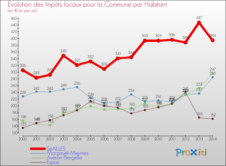 Evolution et montant des impôts locaux par Habitant pour SéAILLES et les communes proches de 2000 à 2014 Comparaison des impôts locaux par habitant pour SéAILLES et les communes voisines de 2000 à 2014
