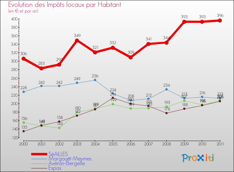 Evolution et montant des impôts locaux par Habitant pour SéAILLES et les communes proches Comparaison des impôts locaux par habitant pour SéAILLES et les communes voisines
