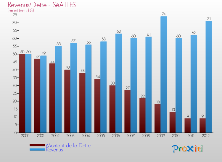 Evolution comparée de la dette et des revenus pour la commune de SéAILLES de 2000 à 2012 Comparaison de la dette et des revenus pour SéAILLES de 2000 à 2012
