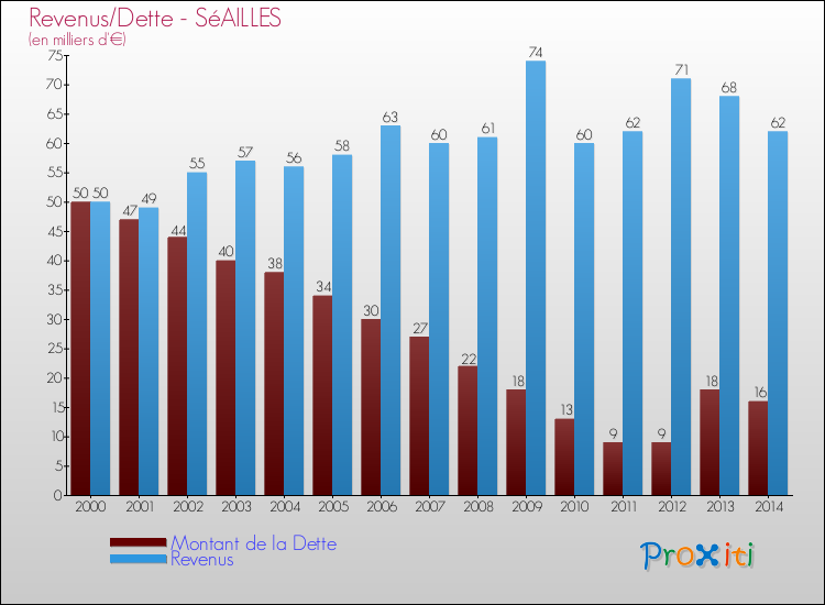 Evolution comparée de la dette et des revenus pour la commune de SéAILLES de 2000 à 2014 Comparaison de la dette et des revenus pour SéAILLES de 2000 à 2014