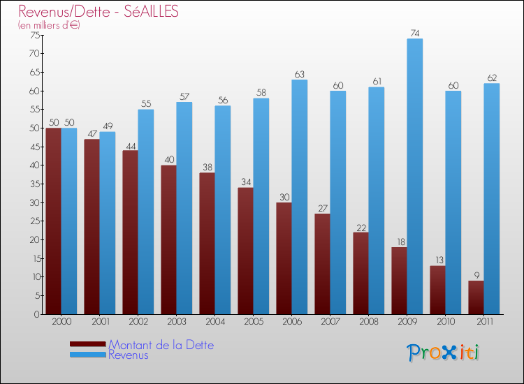 Evolution comparée de la dette et des revenus pour la commune de SéAILLES de 2000 à 2011 Comparaison de la dette et des revenus pour SéAILLES de 2000 à 2011