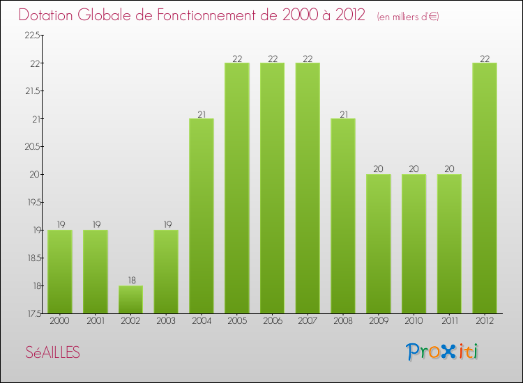 Evolution du montant de la Dotation Globale de Fonctionnement pour la commune de SéAILLES de 2000 à 2012 Evolution du montant de la Dotation Globale de Fonctionnement pour SéAILLES de 2000 à 2012