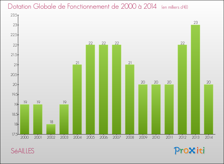 Evolution du montant de la Dotation Globale de Fonctionnement pour la commune de SéAILLES de 2000 à 2014 Evolution du montant de la Dotation Globale de Fonctionnement pour SéAILLES de 2000 à 2014