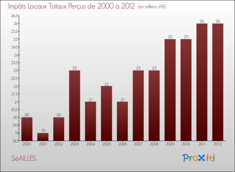 Evolution des Impôts Locaux pour la commune de SéAILLES de 2000 à 2012 Evolution des Impôts Locaux pour SéAILLES de 2000 à 2012