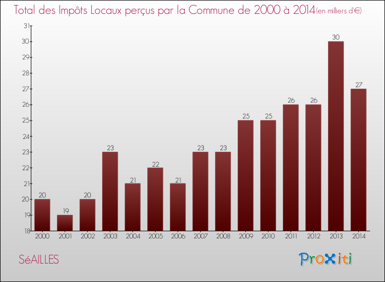 Evolution des Impôts Locaux pour la commune de SéAILLES de 2000 à 2014 Evolution des Impôts Locaux pour SéAILLES de 2000 à 2014