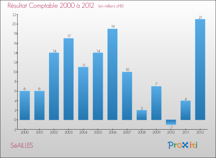 Evolution du résultat comptable pour la commune de SéAILLES de 2000 à 2012 Evolution du résultat comptable pour SéAILLES de 2000 à 2012