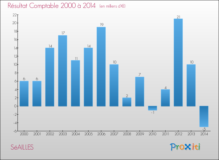 Evolution du résultat comptable pour la commune de SéAILLES de 2000 à 2014 Evolution du résultat comptable pour SéAILLES de 2000 à 2014