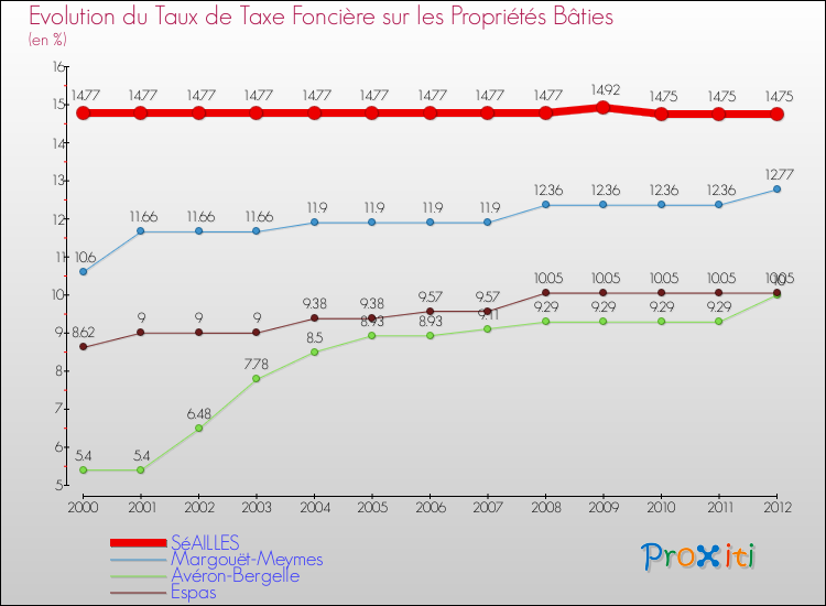 Evolution du taux de la taxe foncière sur le bati pour SéAILLES et les communes proches de 2000 à 2012 Comparaison des taux de taxe foncière sur le bati pour SéAILLES et les communes voisines de 2000 à 2012