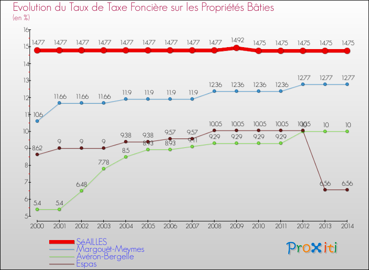 Evolution du taux de la taxe foncière sur le bati pour SéAILLES et les communes proches de 2000 à 2014 Comparaison des taux de taxe foncière sur le bati pour SéAILLES et les communes voisines de 2000 à 2014