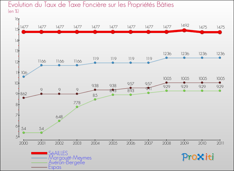 Evolution du taux de la taxe foncière sur le bati pour SéAILLES et les communes proches Comparaison des taux de taxe foncière sur le bati pour SéAILLES et les communes voisines