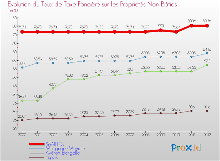 Evolution du taux de la taxe foncière sur les immeubles et terrains non batis pour SéAILLES et les communes proches de 2000 à 2012 Comparaison des taux de la taxe foncière sur les immeubles et terrains non batis pour SéAILLES et les communes voisines de 2000 à 2012