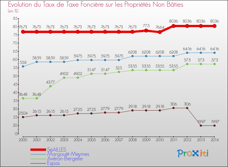 Evolution du taux de la taxe foncière sur les immeubles et terrains non batis pour SéAILLES et les communes proches de 2000 à 2014 Comparaison des taux de la taxe foncière sur les immeubles et terrains non batis pour SéAILLES et les communes voisines de 2000 à 2014