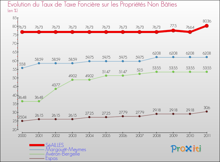 Evolution du taux de la taxe foncière sur les immeubles et terrains non batis pour SéAILLES et les communes proches Comparaison des taux de la taxe foncière sur les immeubles et terrains non batis pour SéAILLES et les communes voisines