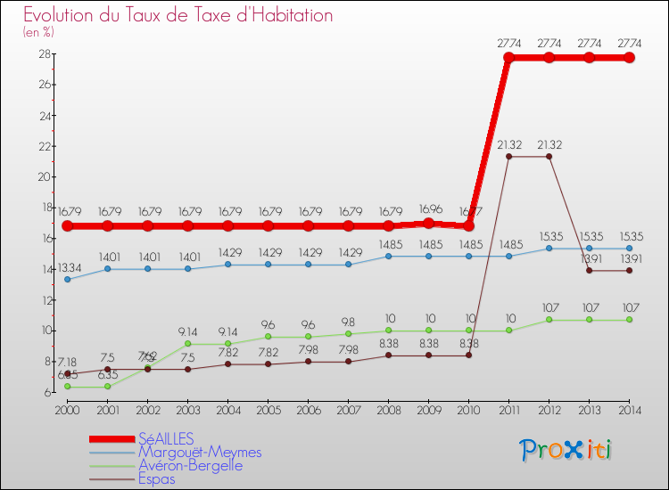 Evolution du taux de la taxe d'habitation pour SéAILLES et les communes proches de 2000 à 2014 Comparaison des taux de la taxe d'habitation pour SéAILLES et les communes voisines de 2000 à 2014