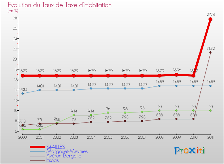 Evolution du taux de la taxe d'habitation pour SéAILLES et les communes proches Comparaison des taux de la taxe d'habitation pour SéAILLES et les communes voisines