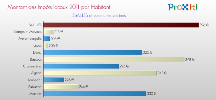 Montant des impôts locaux par Habitant pour SéAILLES et les communes proches Comparaison des impôts locaux par habitant pour SéAILLES et les communes voisines