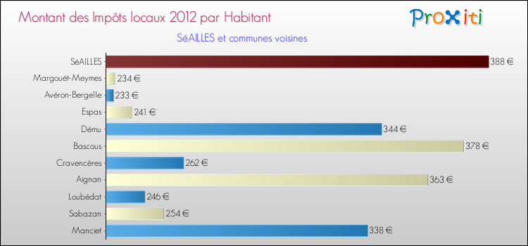 Montant des impôts locaux par Habitant pour SéAILLES et les communes proches Comparaison des impôts locaux par habitant pour SéAILLES et les communes voisines