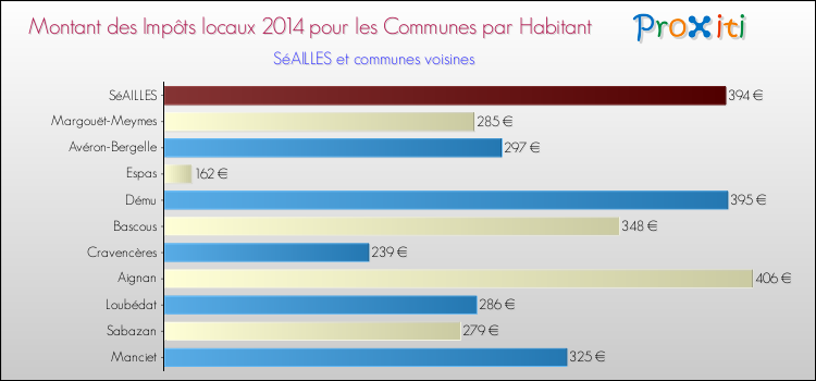 Montant des impôts locaux par Habitant pour SéAILLES et les communes proches en 2014 Comparaison des impôts locaux par habitant pour SéAILLES et les communes voisines en 2014