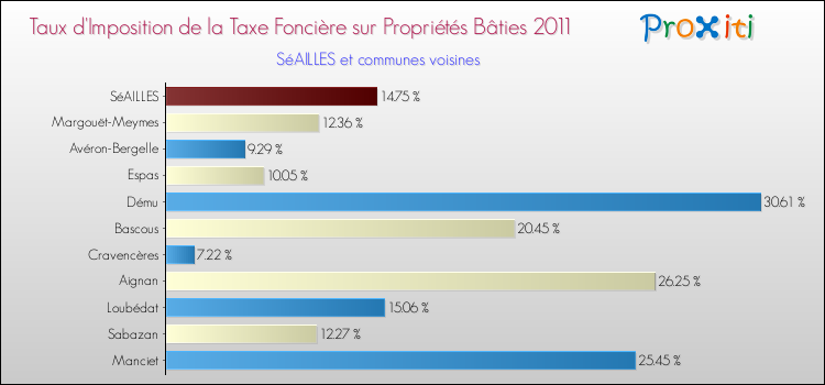Taux d'imposition de la taxe foncière sur le bati 2011 pour SéAILLES et les communes proches Comparaison des taux d'imposition de la taxe foncière sur le bati 2011 pour SéAILLES et les communes voisines