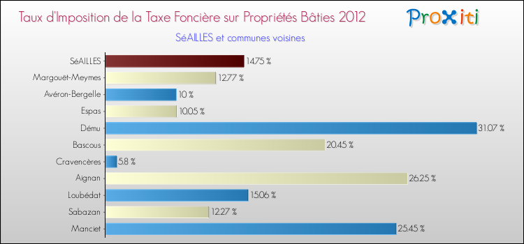 Taux d'imposition de la taxe foncière sur le bati 2012 pour SéAILLES et les communes proches Comparaison des taux d'imposition de la taxe foncière sur le bati 2012 pour SéAILLES et les communes voisines