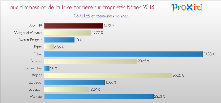 Taux d'imposition de la taxe foncière sur le bati 2014 pour SéAILLES et les communes proches Comparaison des taux d'imposition de la taxe foncière sur le bati 2014 pour SéAILLES et les communes voisines
