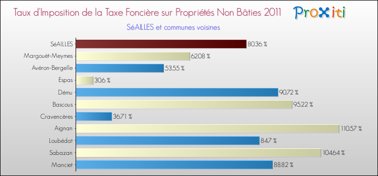 Taux d'imposition de la taxe foncière sur les immeubles et terrains non batis 2011 pour SéAILLES et les communes proches Comparaison des taux d'imposition de la taxe foncière sur les immeubles et terrains non batis 2011 pour SéAILLES et les communes voisines