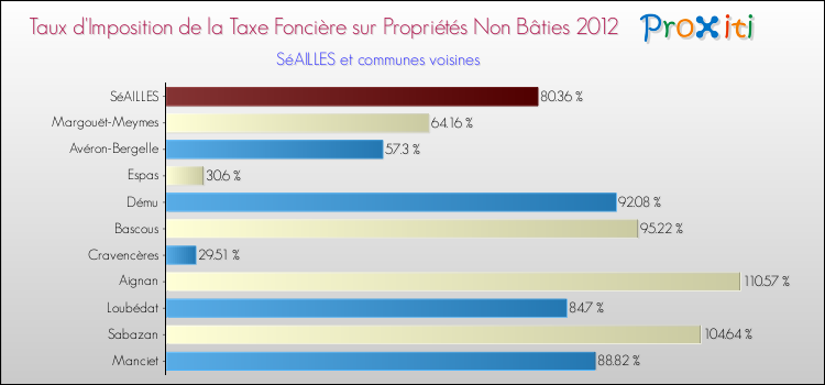 Taux d'imposition de la taxe foncière sur les immeubles et terrains non batis 2012 pour SéAILLES et les communes proches Comparaison des taux d'imposition de la taxe foncière sur les immeubles et terrains non batis 2012 pour SéAILLES et les communes voisines