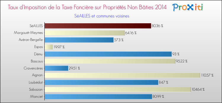 Taux d'imposition de la taxe foncière sur les immeubles et terrains non batis 2014 pour SéAILLES et les communes proches Comparaison des taux d'imposition de la taxe foncière sur les immeubles et terrains non batis 2014 pour SéAILLES et les communes voisines